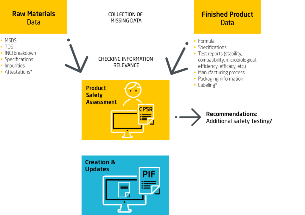 What is included in a Cosmetic Product Information File or PIF?