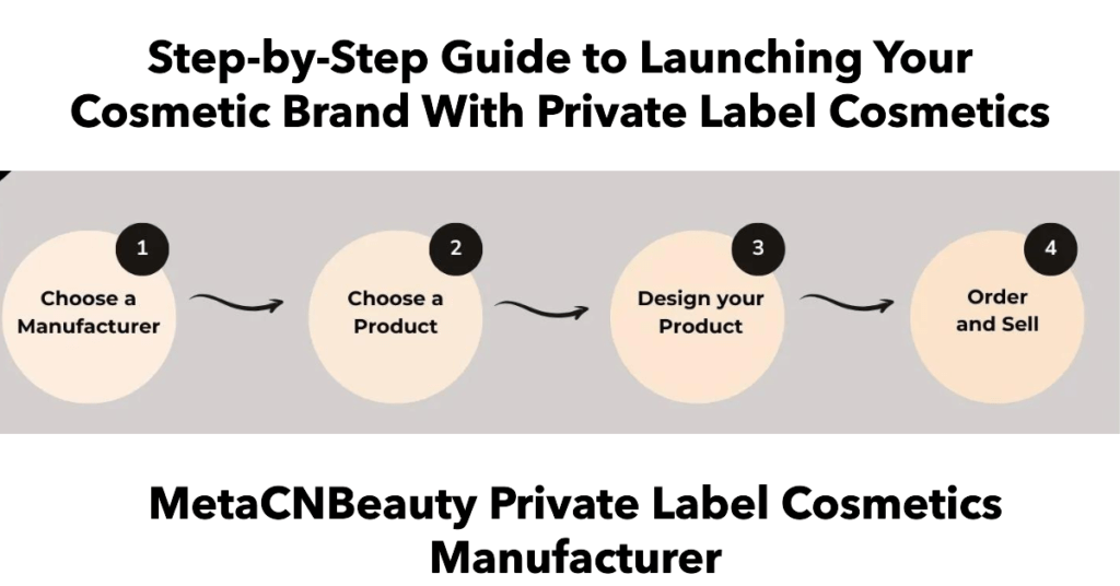 Step-by-Step Guide to Launching Your Cosmetic Brand With Private Label Cosmetics